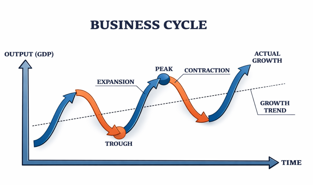 Business Cycles